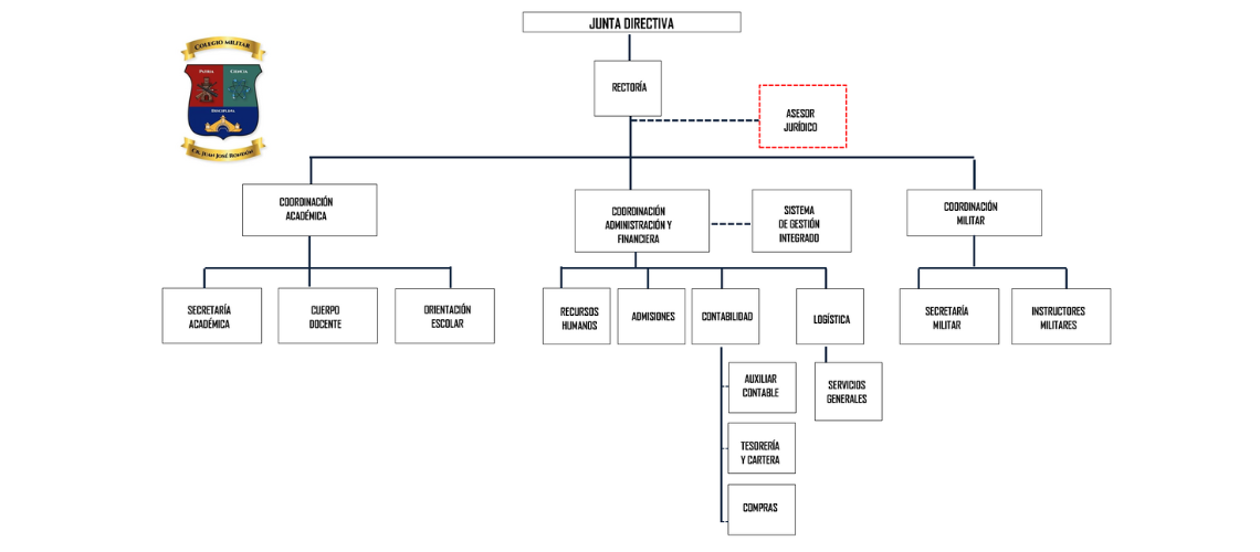 Estructura Organizacional